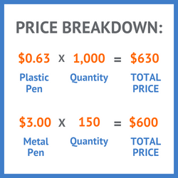 breaking down how buying less of a better product is cheaper than more of a cheap product