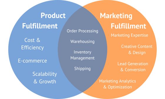 product fulfillment vs marketing fulfillment overlap graph