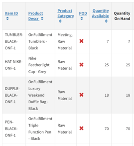 inventory usage report for products in company store